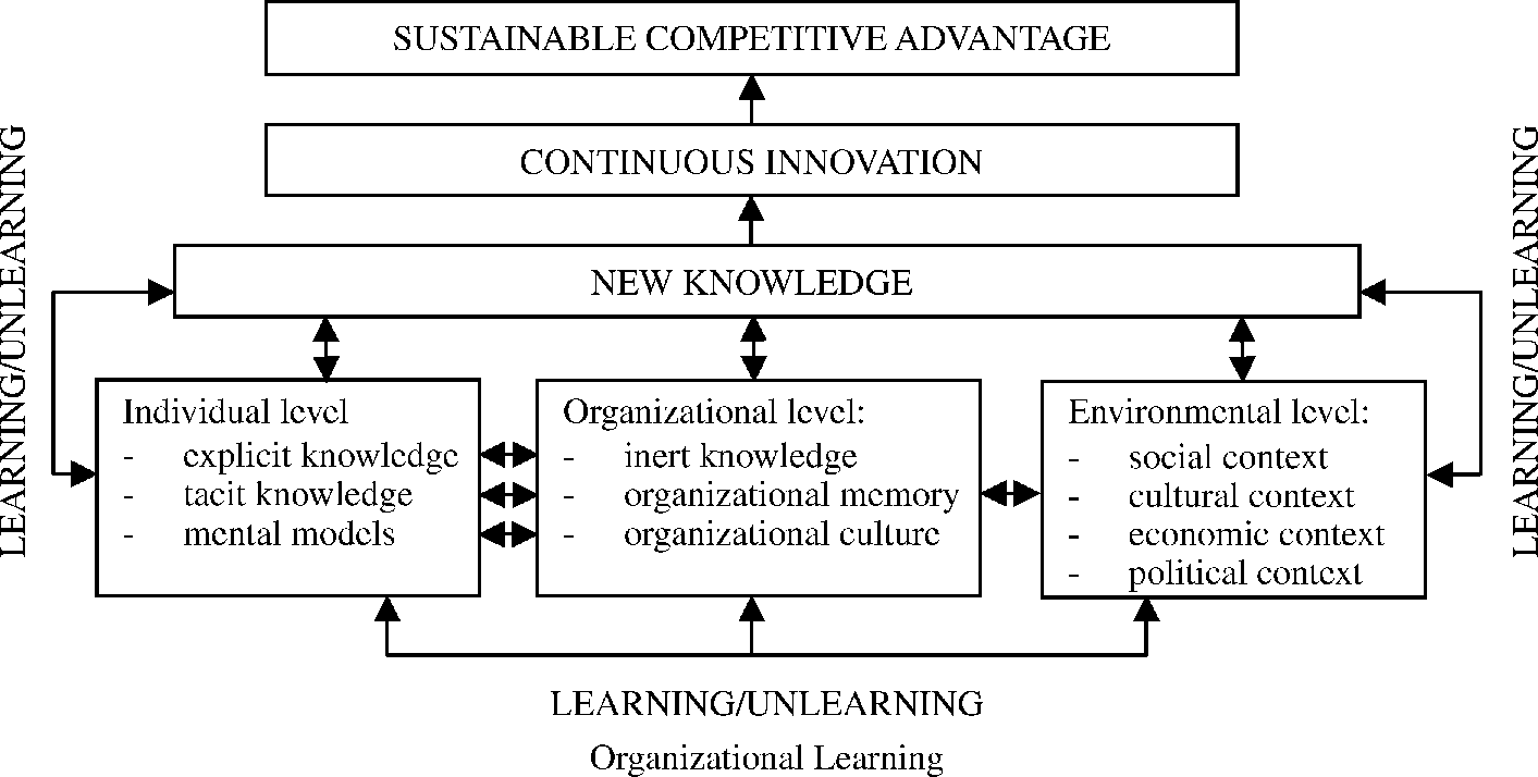 ImageA typology of attributes needed to create new knowledge